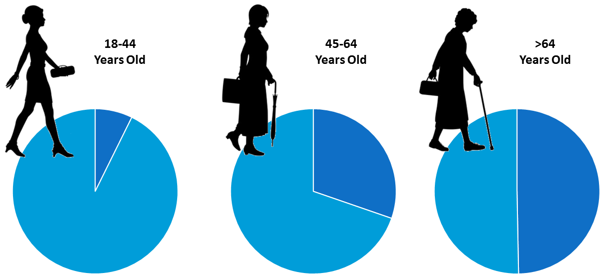 Incidence of knee osteoarthritis joint pain by age